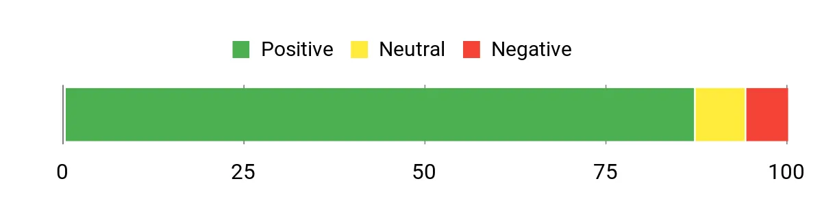 Sentiment Analysis Chart