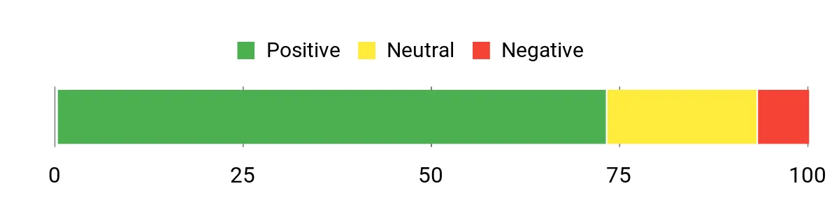 Sentiment Analysis Chart