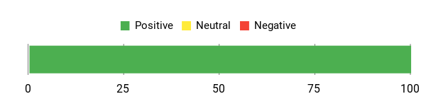 Sentiment Analysis Chart