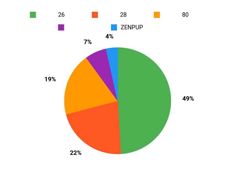どれが人気？ Chart