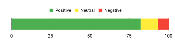 Sentiment Analysis Chart