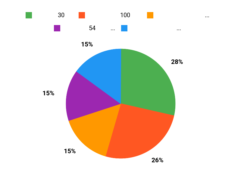 人気はどれ？ Chart
