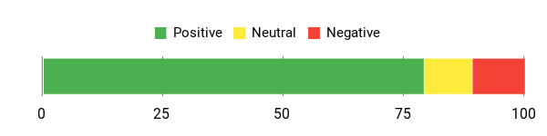 Sentiment Analysis Chart