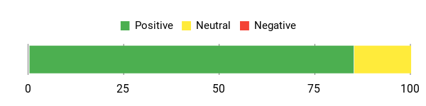 Sentiment Analysis Chart