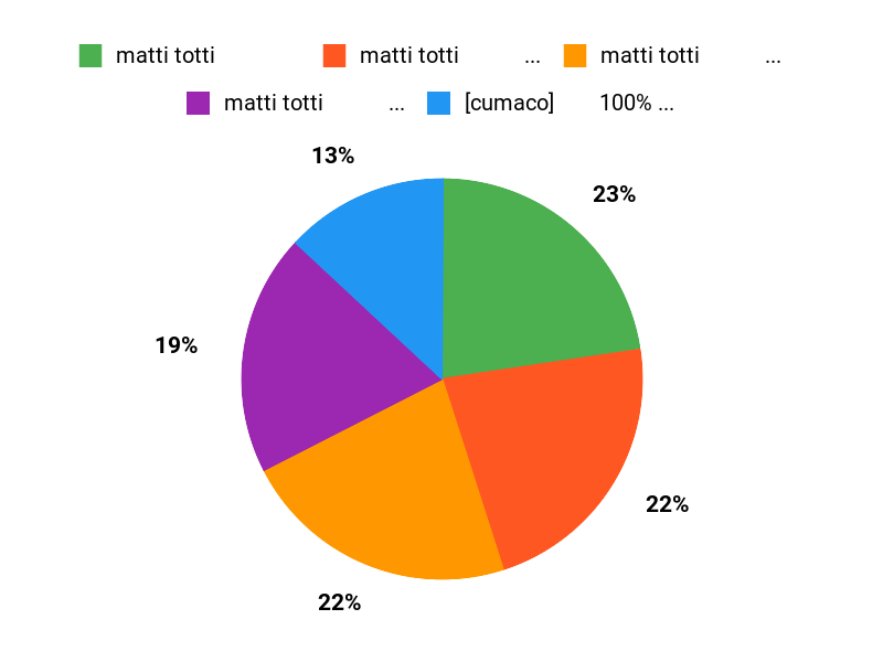 人気はどれ？ Chart