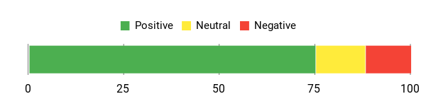 Sentiment Analysis Chart