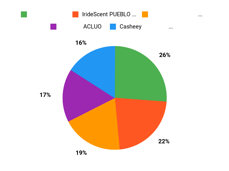 みんなが選ぶ財布 Chart