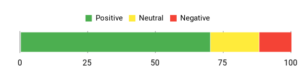 Sentiment Analysis Chart