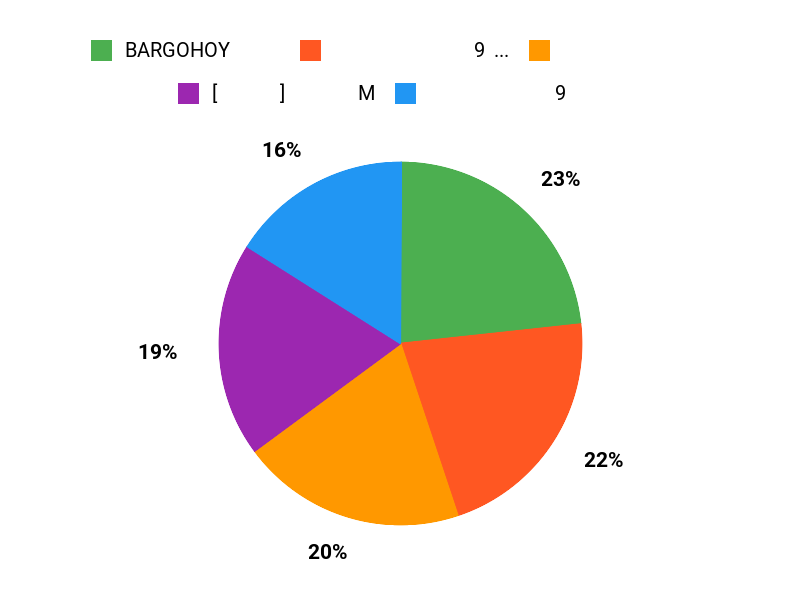 みんなの好み Chart