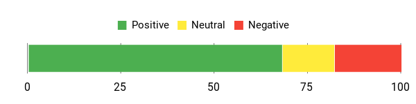 Sentiment Analysis Chart