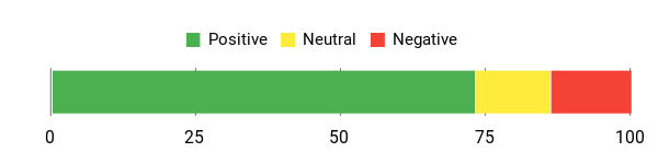Sentiment Analysis Chart