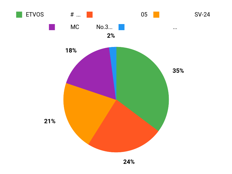 人気はどれ? Chart