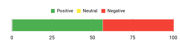 Sentiment Analysis Chart