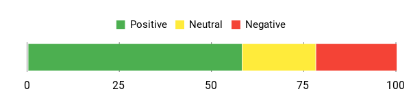Sentiment Analysis Chart