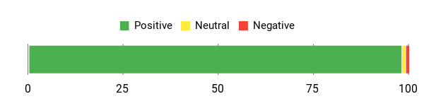 Sentiment Analysis Chart