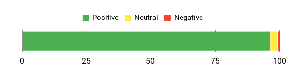 Sentiment Analysis Chart