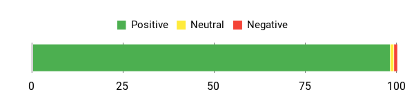 Sentiment Analysis Chart