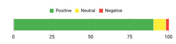 Sentiment Analysis Chart