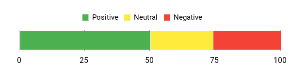 Sentiment Analysis Chart