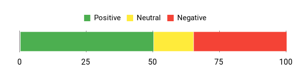 Sentiment Analysis Chart