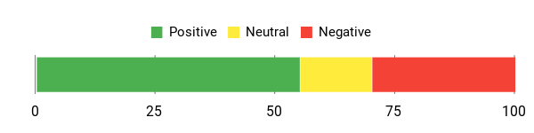 Sentiment Analysis Chart