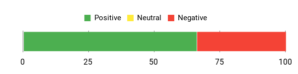 Sentiment Analysis Chart