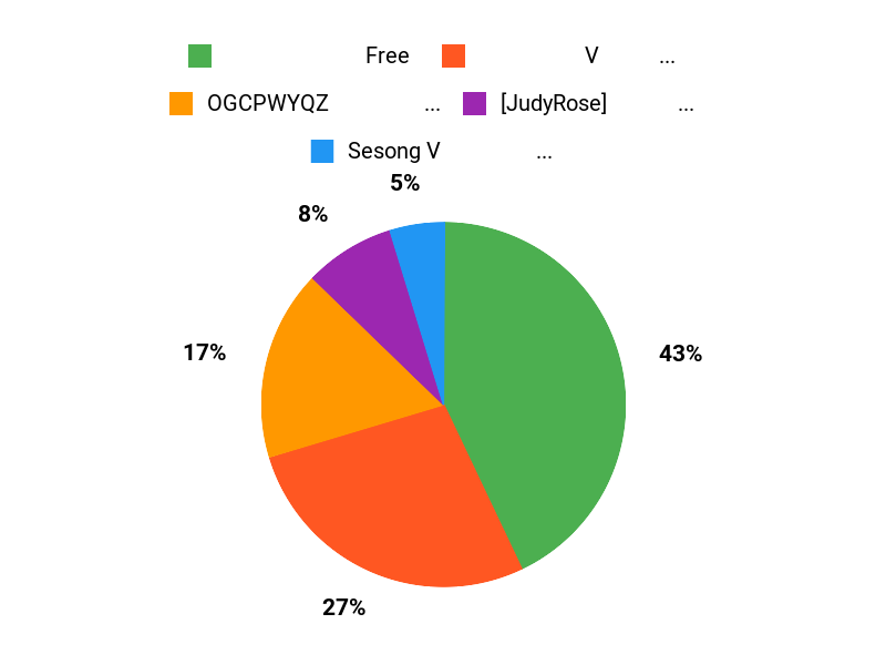 みんなの好み Chart