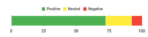 Sentiment Analysis Chart