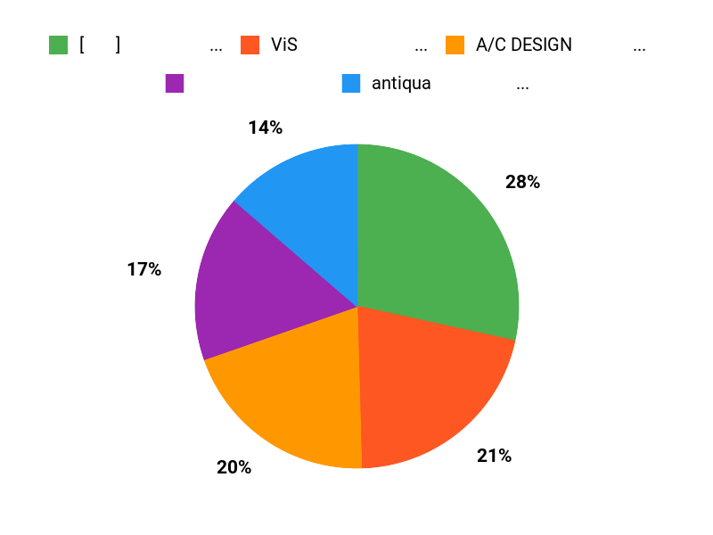 みんなの好み Chart
