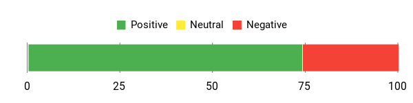 Sentiment Analysis Chart