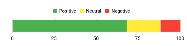Sentiment Analysis Chart