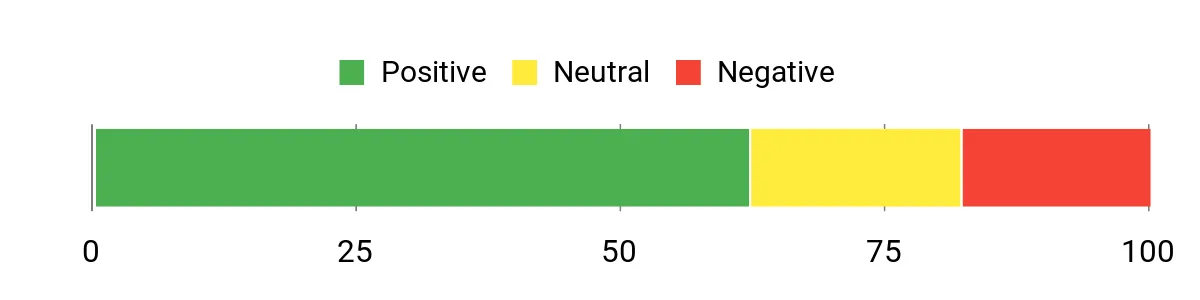 Sentiment Analysis Chart