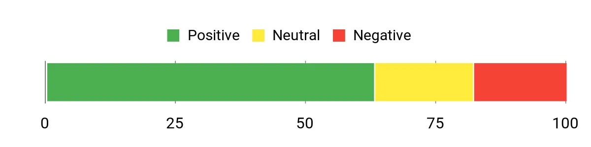 Sentiment Analysis Chart