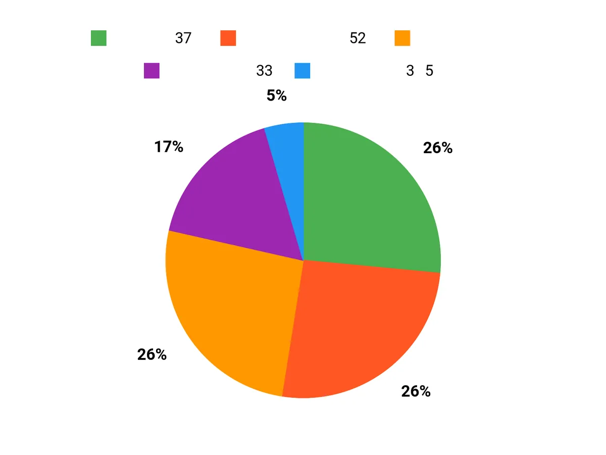 人気はどれ? Chart