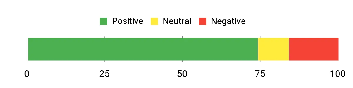 Sentiment Analysis Chart