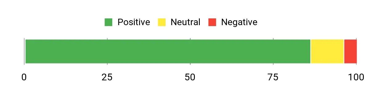 Sentiment Analysis Chart