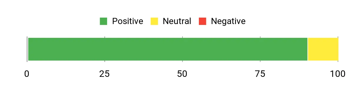 Sentiment Analysis Chart
