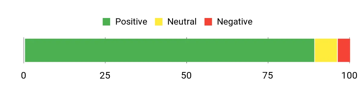Sentiment Analysis Chart