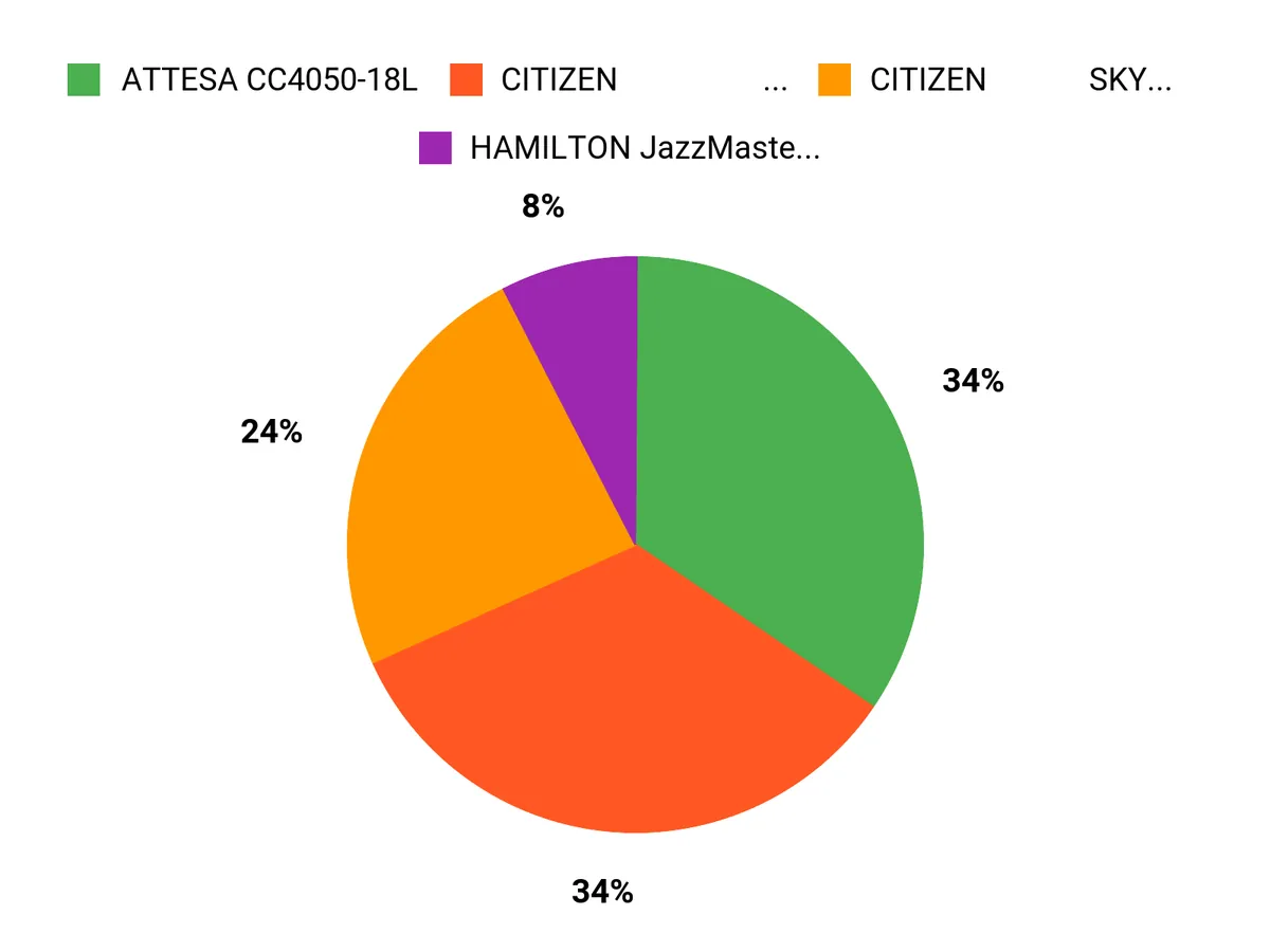 みんなの好み Chart