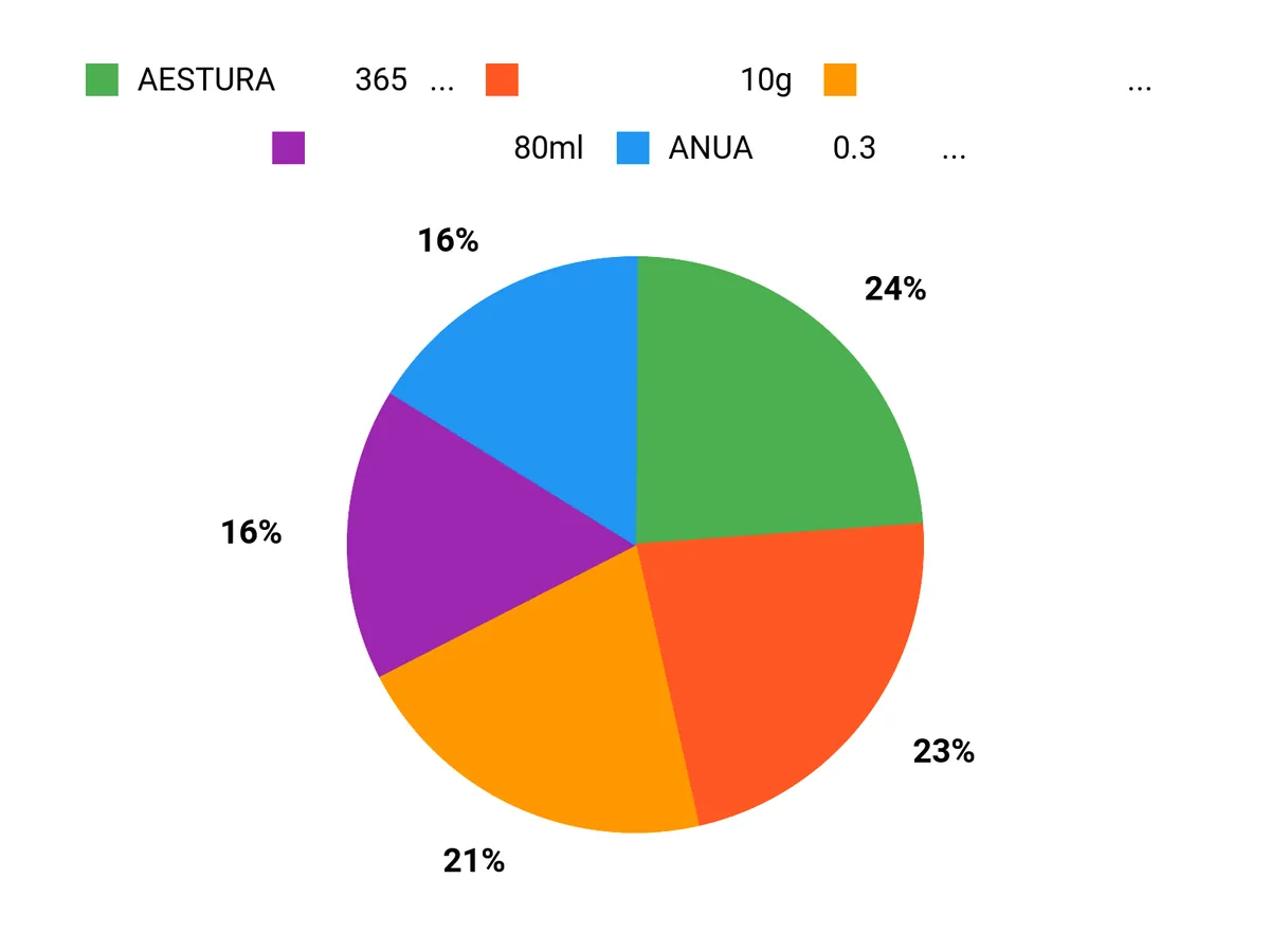 人気はどれ？ Chart
