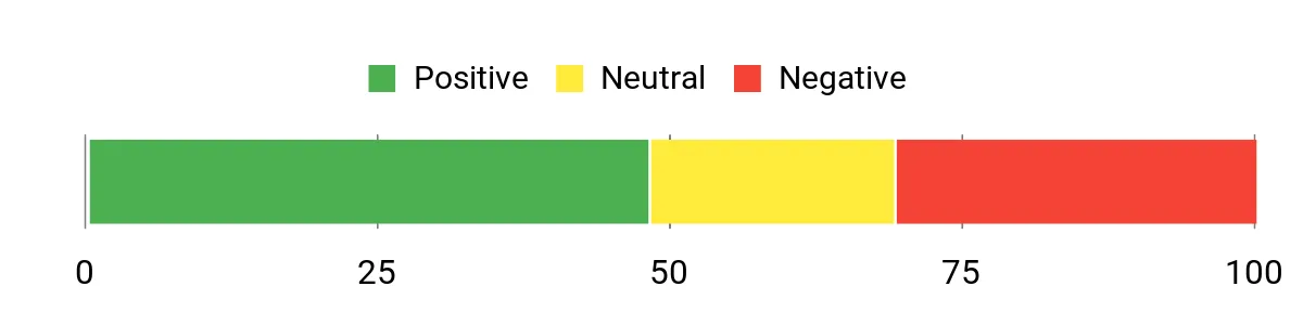 Sentiment Analysis Chart
