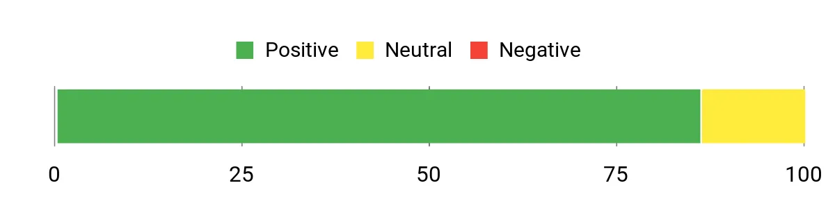 Sentiment Analysis Chart