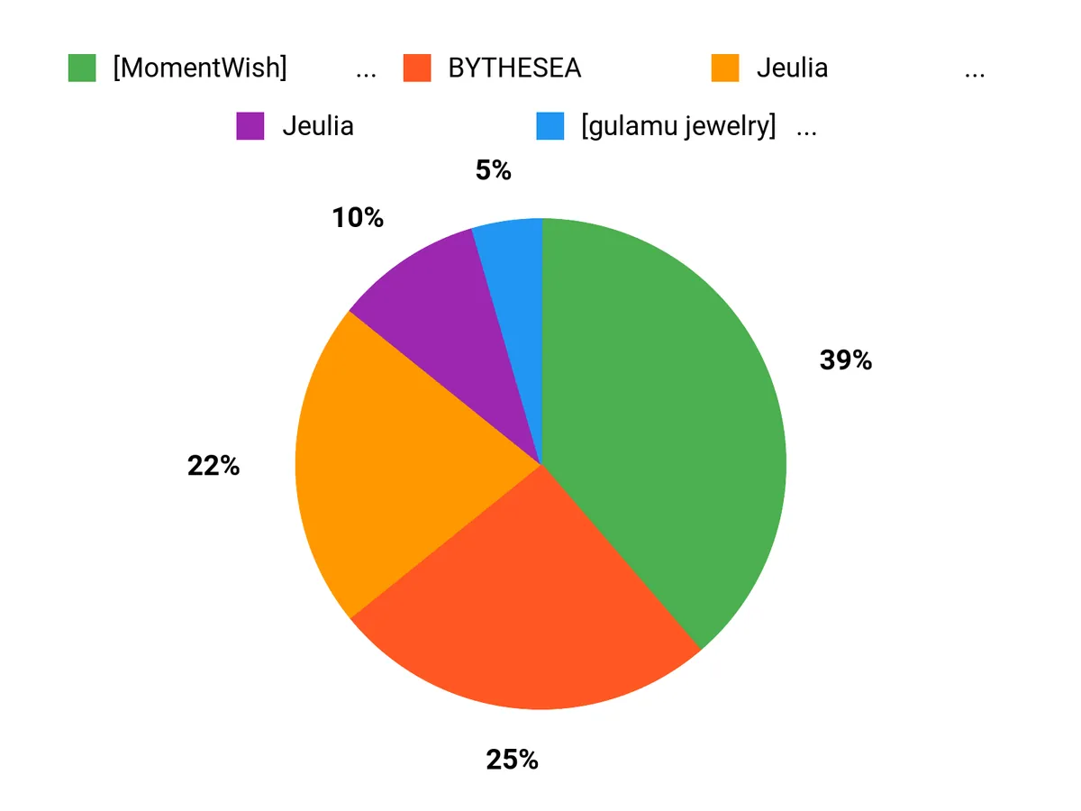 みんなの好み Chart