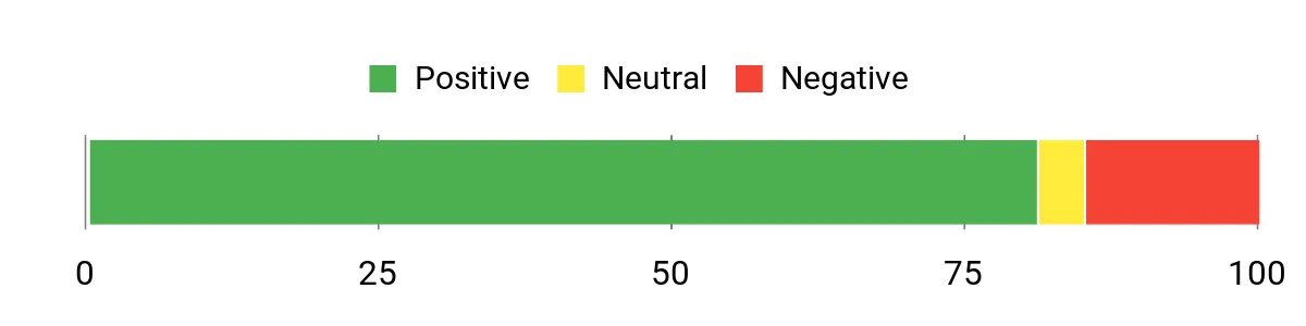Sentiment Analysis Chart