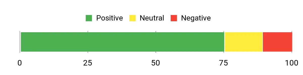 Sentiment Analysis Chart