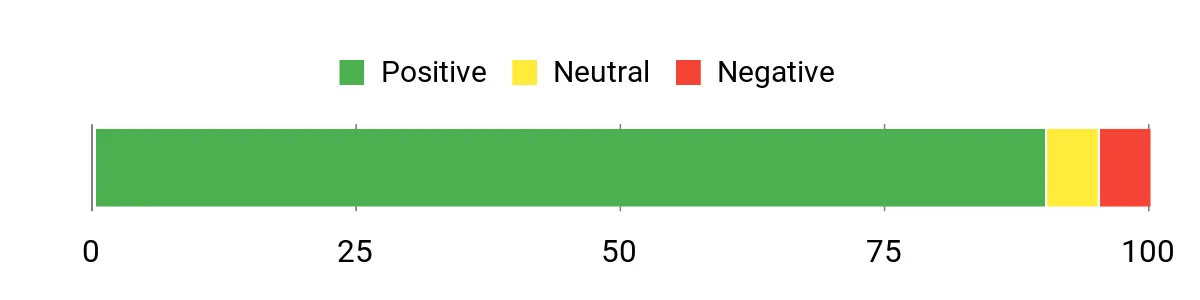 Sentiment Analysis Chart