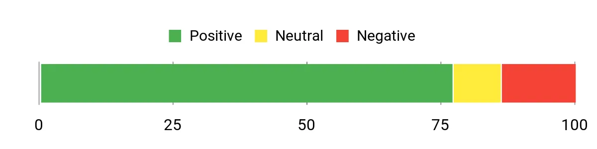 Sentiment Analysis Chart