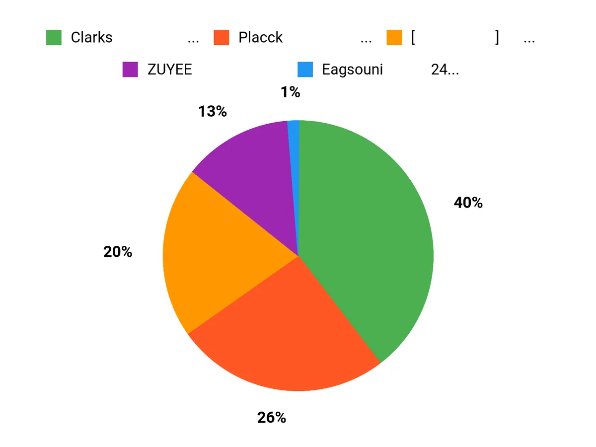 みんなの好みは？ Chart