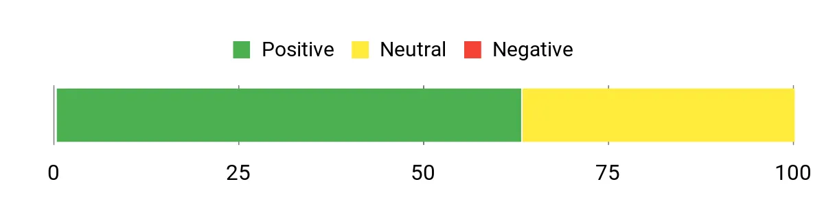 Sentiment Analysis Chart
