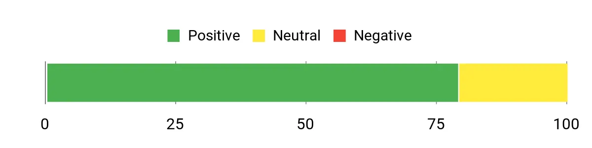 Sentiment Analysis Chart